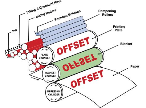 how to offset material